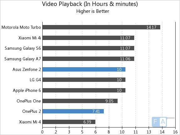 OnePlus 2 vs Asus Zenfone 2 Video Playback