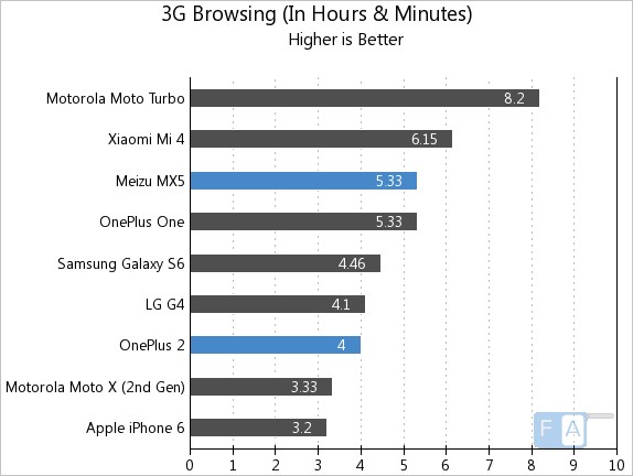 OnePlus 2 vs Meizu MX5 3G Browsing