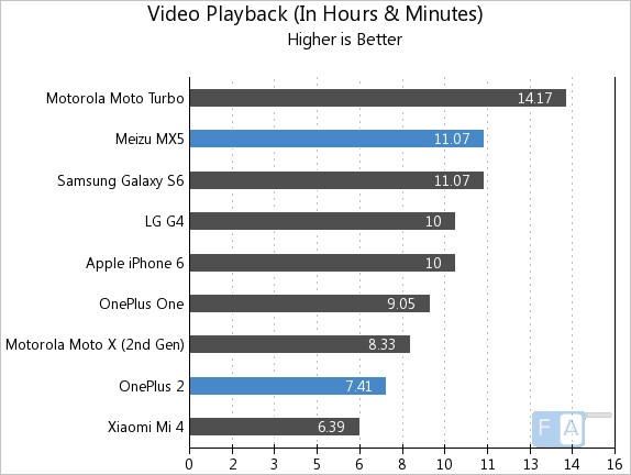 OnePlus 2 vs Meizu MX5 Video Playback