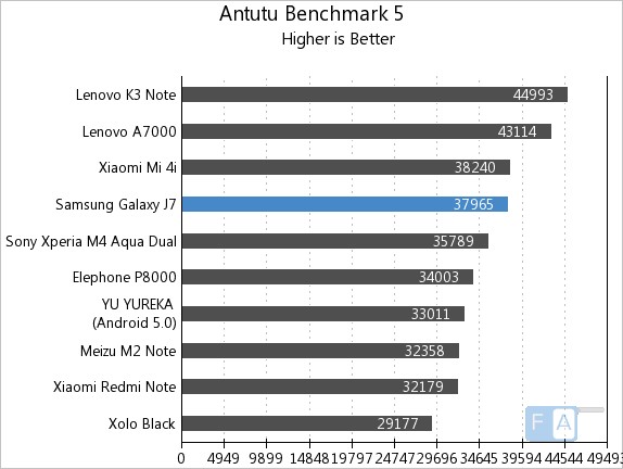 j7 core antutu