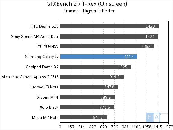 Samsung Galaxy J7 GFXBench 2.7 T-Rex OnScreen