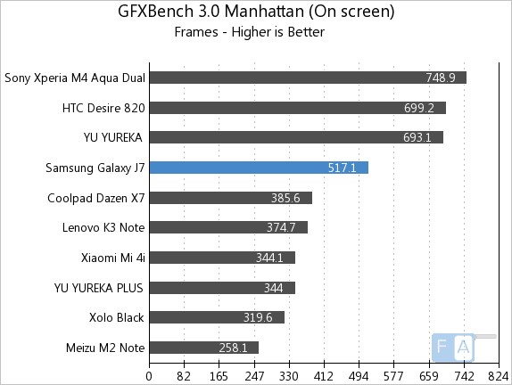 Samsung Galaxy J7 GFXBench 3.0 Manhattan OnScreen