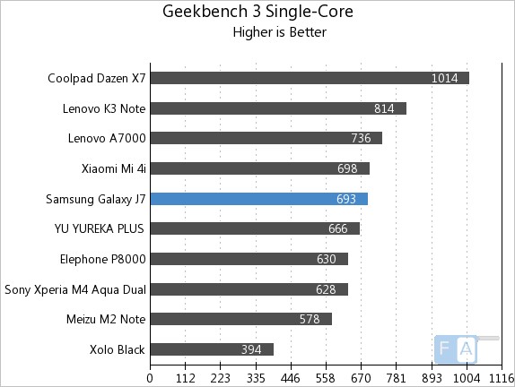 Samsung Galaxy J7 GeekBench 3 Single-Core