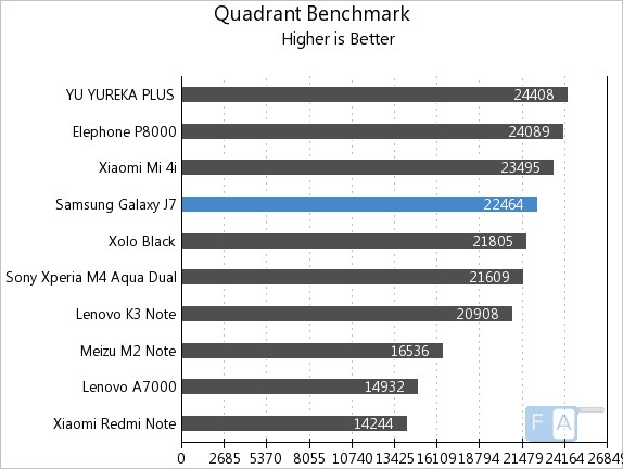 Samsung Galaxy J7 Quadrant Benchmark