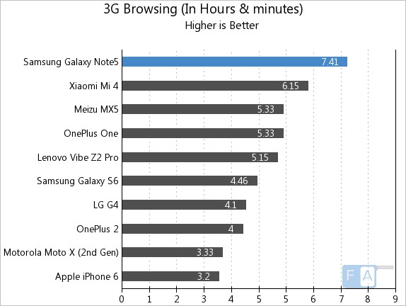 Samsung Galaxy Note 5 3G Browsing