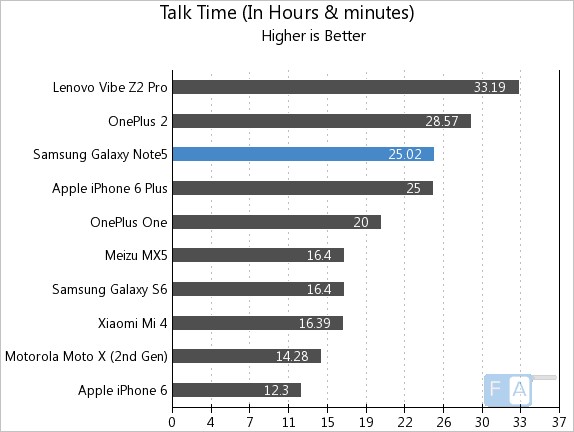 Samsung Galaxy Note 5 Talk Time