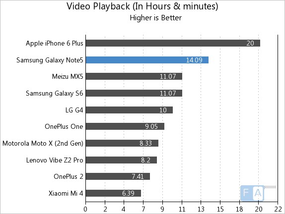 Samsung Galaxy Note 5 Video Playback