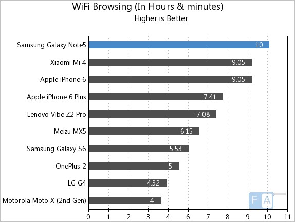 Samsung Galaxy Note 5 WiFi Browsing