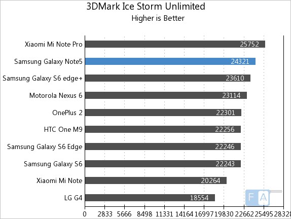 Samsung Galaxy Note5 3D Mark Ice Storm Unlimited