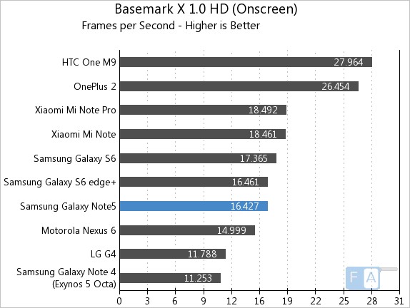 Samsung Galaxy Note5 Basemark X 1.0 OnScreen