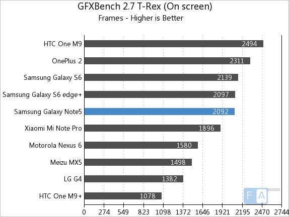 Samsung Galaxy Note5 GFXBench 2.7 T-Rex OnScreen