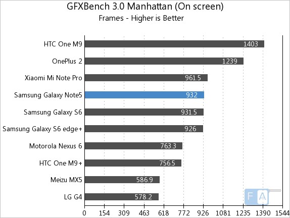 Samsung Galaxy Note5 GFXBench 3.0 OnScreen