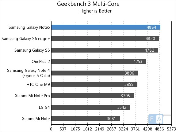 Samsung Galaxy Note5 GeekBench 3 Multi-Core