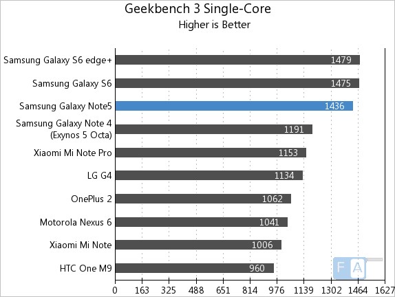 Samsung Galaxy Note5 GeekBench 3 Single Core