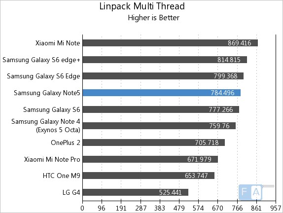 Samsung Galaxy Note5 Linpack Multi-Thread