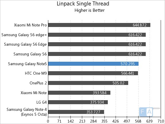 Samsung Galaxy Note5 Linpack Single Thread
