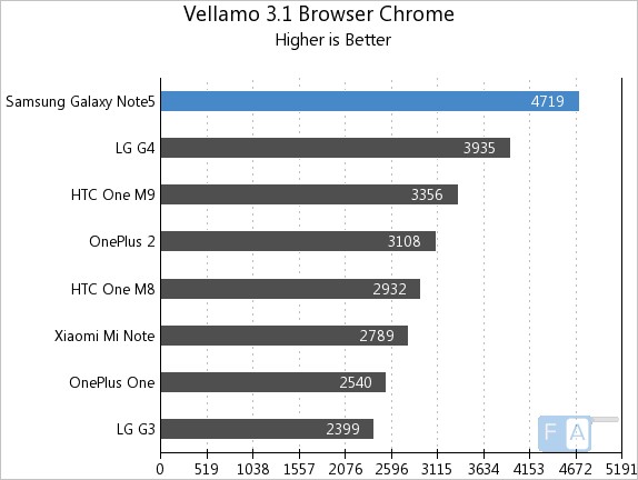 Samsung Galaxy Note5 Vellamo 3.1 Browser - Chrome