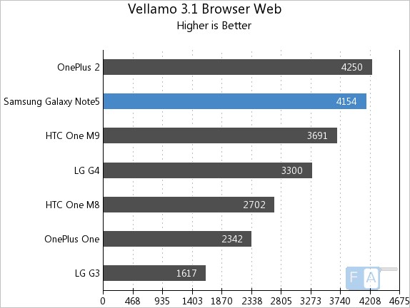 Samsung Galaxy Note5 Vellamo 3.1 Browser - Web