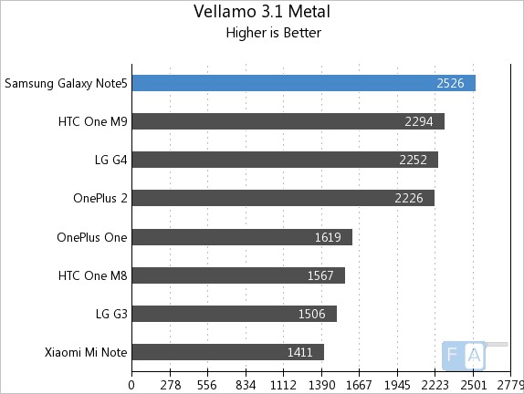 Samsung Galaxy Note5 Vellamo 3.1 Metal
