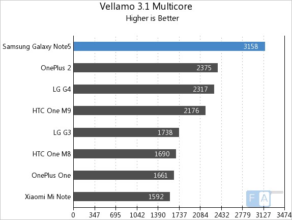 Samsung Galaxy Note5 Vellamo 3.1 Multicore
