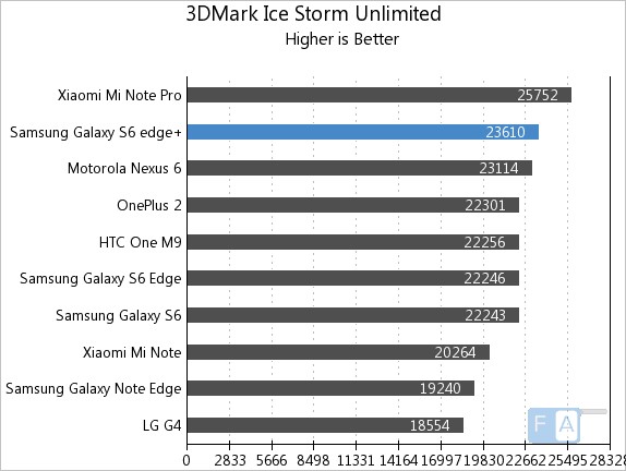 Samsung Galaxy S6 Edge+ 3D Mark Ice Storm Unlimited