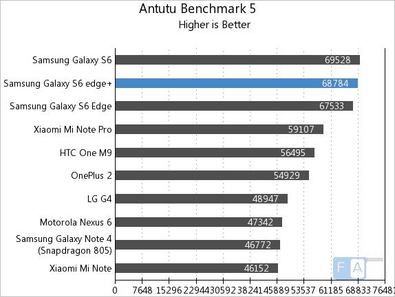 Samsung Galaxy S6 Edge+ AnTuTu Benchmark 5