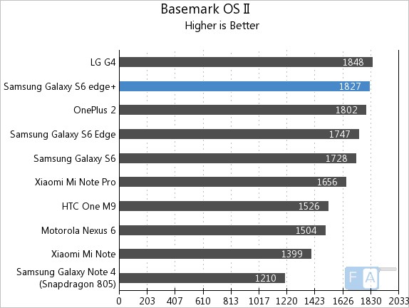 Samsung Galaxy S6 Edge+ Basemark OS II