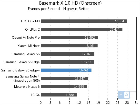 Samsung Galaxy S6 Edge+ Basemark X 1.0 OnScreen