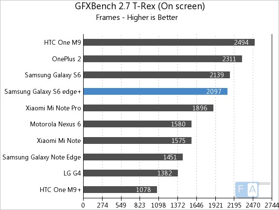 Samsung Galaxy S6 Edge+ GFXBench 2.7 T-Rex OnScreen