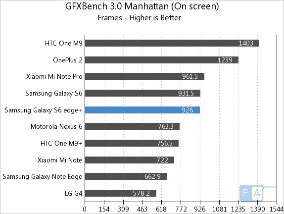 Samsung Galaxy S6 Edge+ GFXBench 3.0 Manhattan