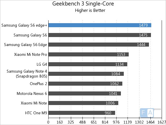 Samsung Galaxy S6 Edge+ GeekBench 3 Single-Thread