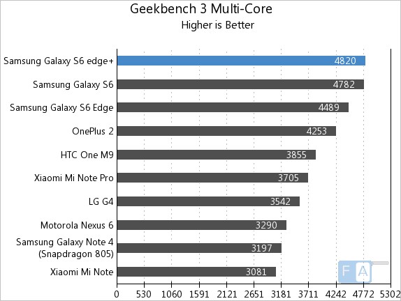 Samsung Galaxy S6 Edge+ Geekbench 3 Multi-Thread
