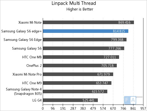 Samsung Galaxy S6 Edge+ Linpack Multi-Thread