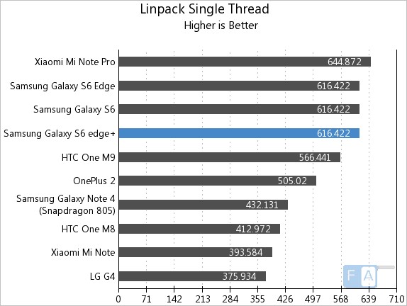 Samsung Galaxy S6 Edge+ Linpack Single Thread