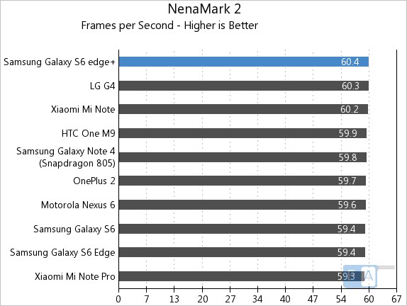 Samsung Galaxy S6 Edge+ NenaMark 2