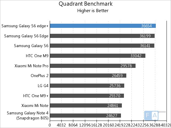 Samsung Galaxy S6 Edge+ Quadrant Benchmark