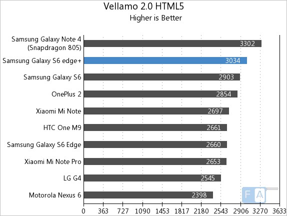 Samsung Galaxy S6 Edge+ Vellamo 2 HTML5