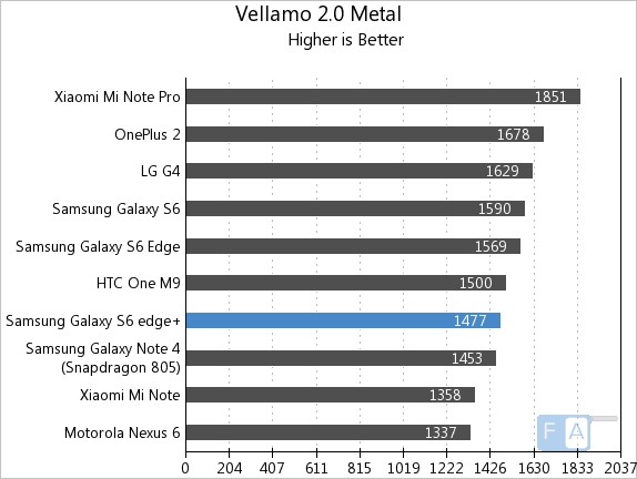 Samsung Galaxy S6 Edge+ Vellamo 2 Metal