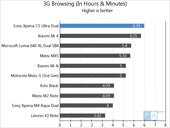 Xperia C5 Ultra Dual 3G Browsing