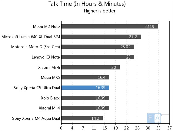 Xperia C5 Ultra Dual Talk Time