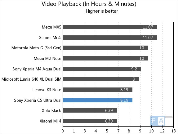 Xperia C5 Ultra Dual Video Playback