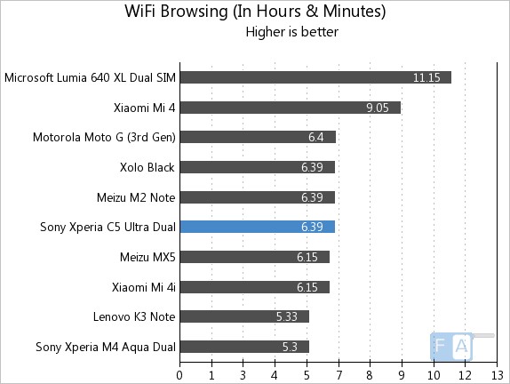 Xperia C5 Ultra Dual WiFi Browsing