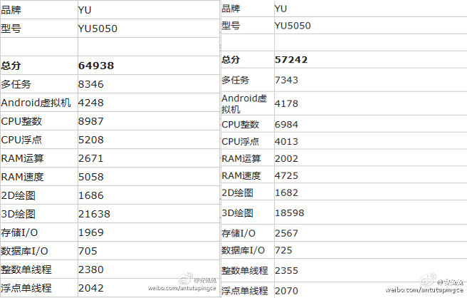 YU YU5050 AnTuTu leak