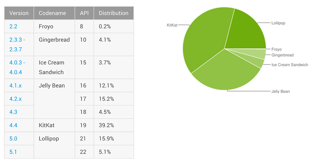 android distribution Sept 2015