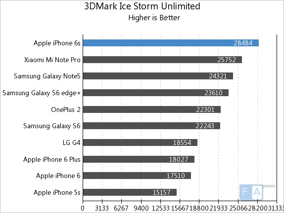 Apple iPhone 6S 3D Mark Ice Storm Unlimited