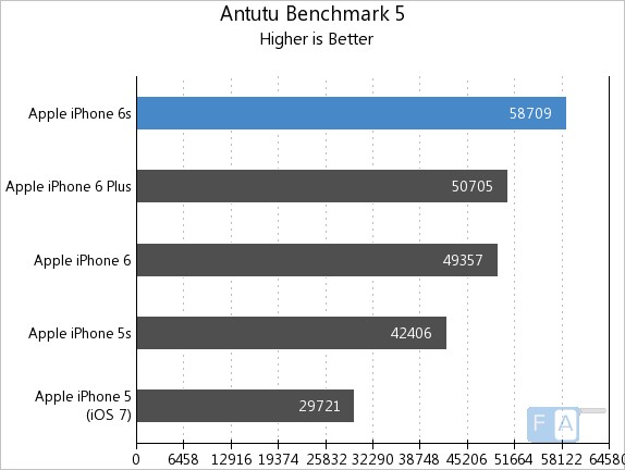 Apple iPhone 6S AnTuTu Benchmark 5