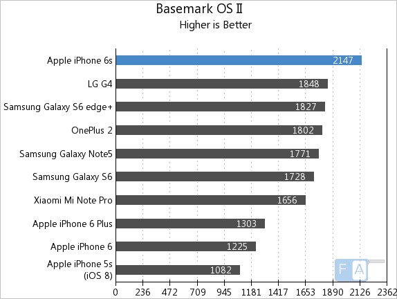 Apple iPhone 6S Basemark OS II