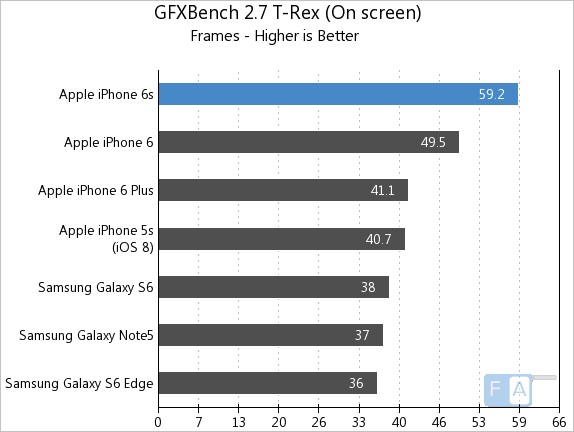 Apple iPhone 6S GFXBench 2.7 T-Rex