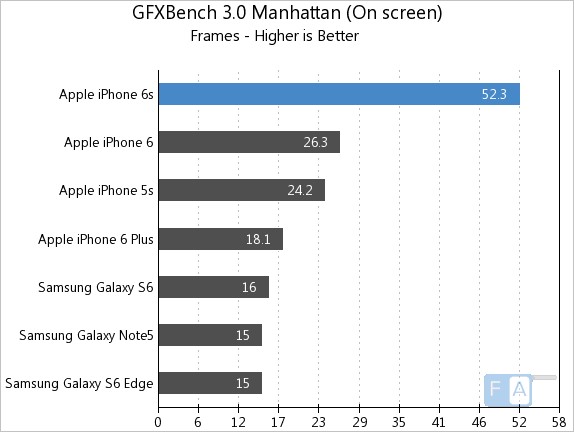 Apple iPhone 6S GFXBench Manhattan OnScreen