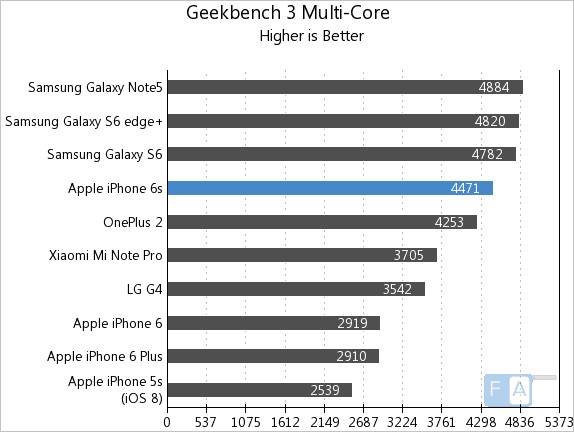 Apple iPhone 6S Geekbench Multi-Core